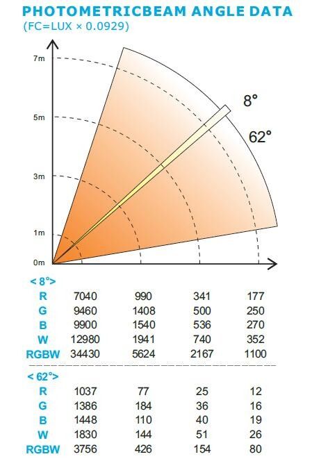 RGBWのズームレンズの洗浄移動ヘッド段階は寿命50,000時間のDMX 15CN/17CHつけます